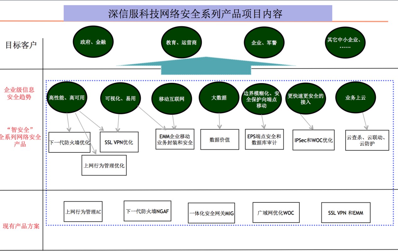 上市公司网络安全系列产品研发项目 网络技术的创新与挑战